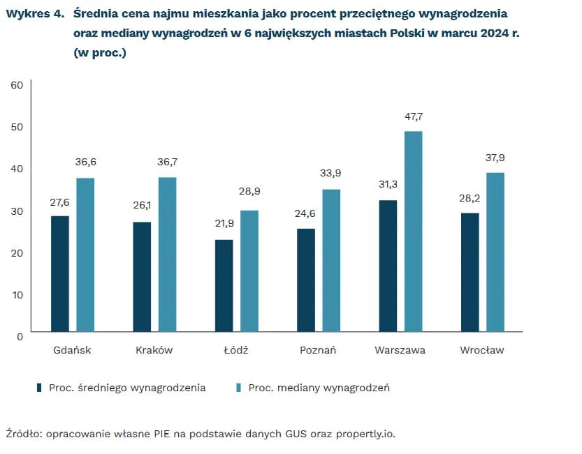 Ile kosztuje wynajem mieszkania w bloku? Ceny, które zaskakują