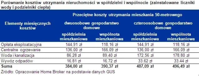 Spółdzielnia czy wspólnota mieszkaniowa - co wybrać, by nie żałować?