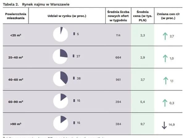 Ile kosztuje wynajem mieszkania w Warszawie? Ceny, które zaskoczą
